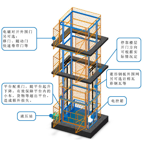 導軌式升降機，導軌式升降平臺，固定升降平臺，電動升降平臺，導軌式升降貨梯